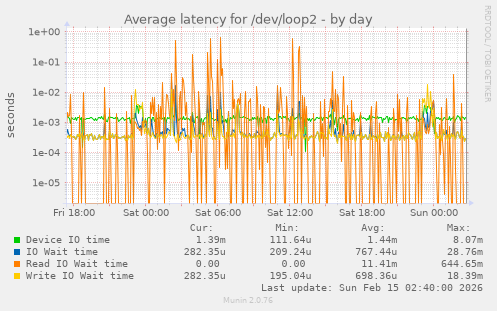 Average latency for /dev/loop2