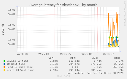 Average latency for /dev/loop2
