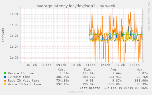Average latency for /dev/loop2