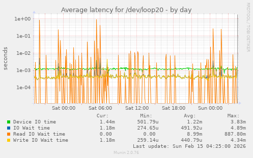 Average latency for /dev/loop20
