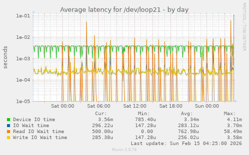 Average latency for /dev/loop21
