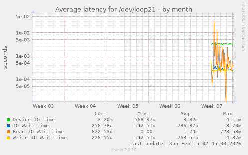 Average latency for /dev/loop21