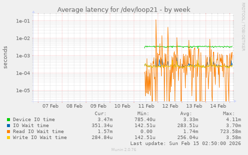 Average latency for /dev/loop21
