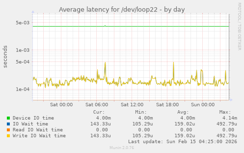 Average latency for /dev/loop22