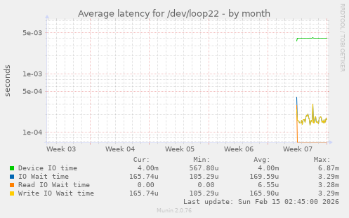 Average latency for /dev/loop22
