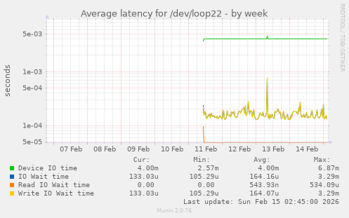 Average latency for /dev/loop22