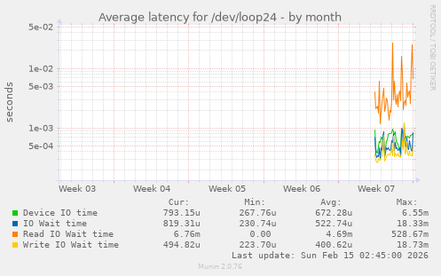 Average latency for /dev/loop24