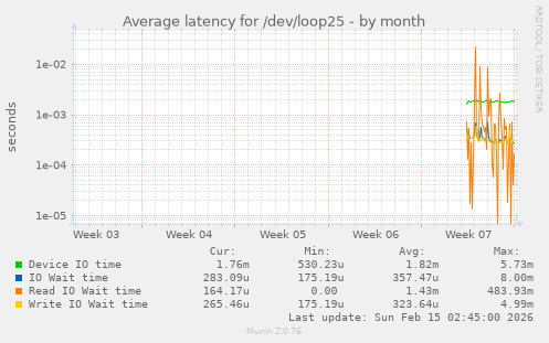 Average latency for /dev/loop25