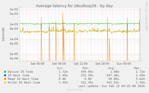 Average latency for /dev/loop26