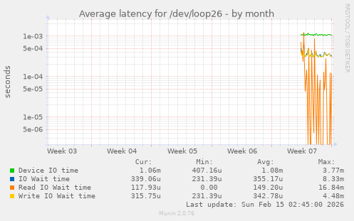 Average latency for /dev/loop26