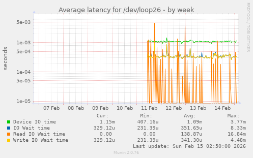Average latency for /dev/loop26