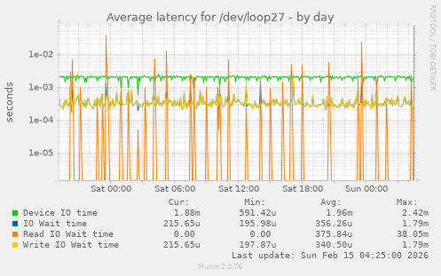 Average latency for /dev/loop27