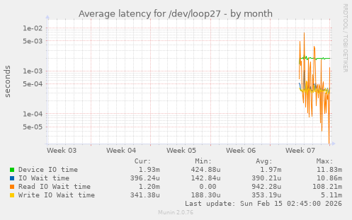 Average latency for /dev/loop27