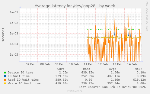 Average latency for /dev/loop28