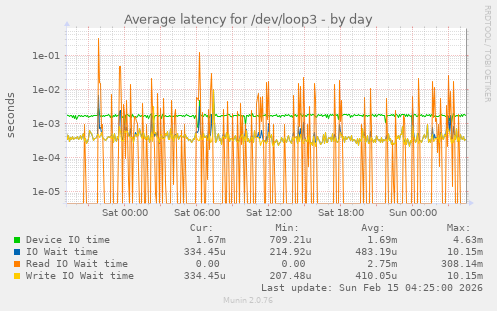 Average latency for /dev/loop3
