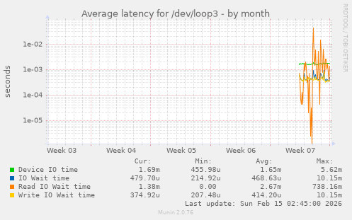 Average latency for /dev/loop3