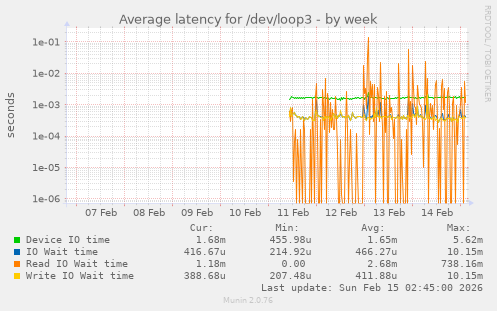 Average latency for /dev/loop3