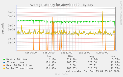 Average latency for /dev/loop30