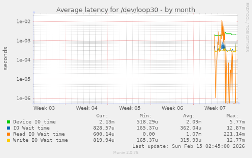 Average latency for /dev/loop30