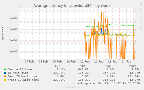 Average latency for /dev/loop30
