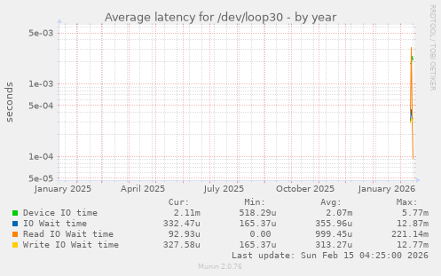 Average latency for /dev/loop30