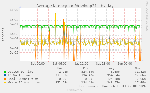 Average latency for /dev/loop31
