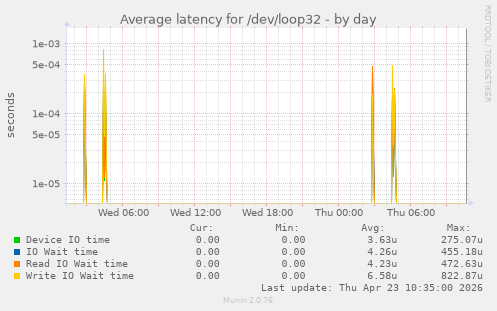 Average latency for /dev/loop32