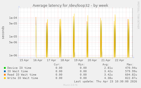 Average latency for /dev/loop32