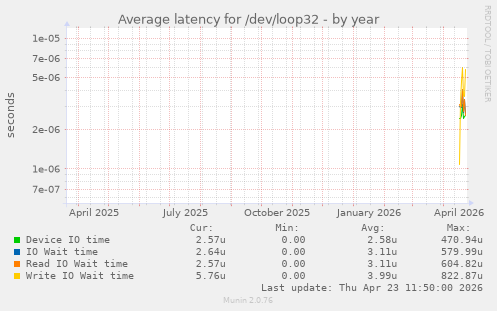 Average latency for /dev/loop32