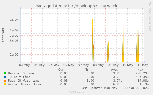 Average latency for /dev/loop33