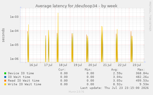 Average latency for /dev/loop34