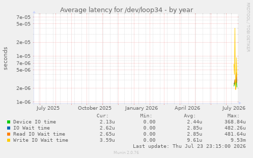 Average latency for /dev/loop34