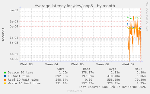 Average latency for /dev/loop5