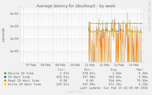Average latency for /dev/loop5