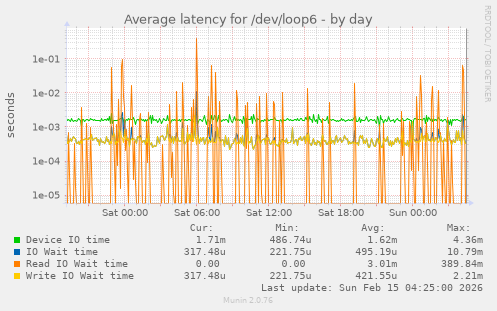 Average latency for /dev/loop6