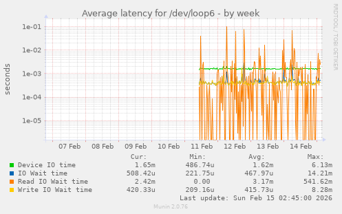 Average latency for /dev/loop6