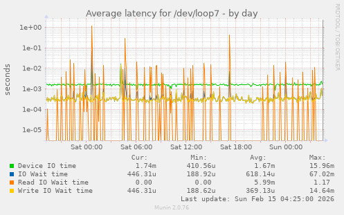 Average latency for /dev/loop7