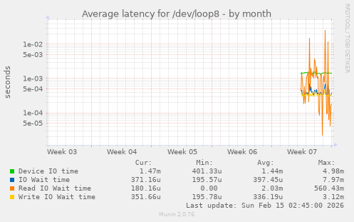 Average latency for /dev/loop8