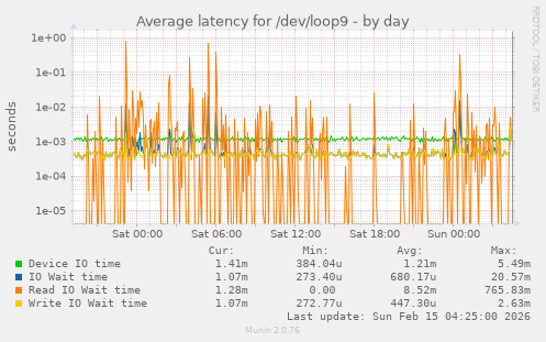 Average latency for /dev/loop9