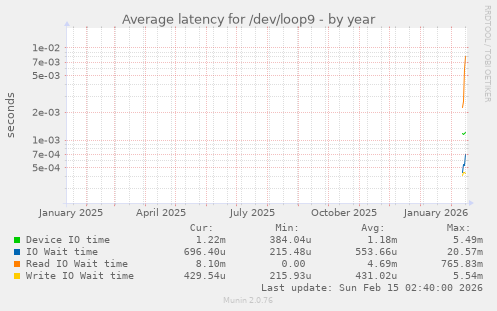 Average latency for /dev/loop9