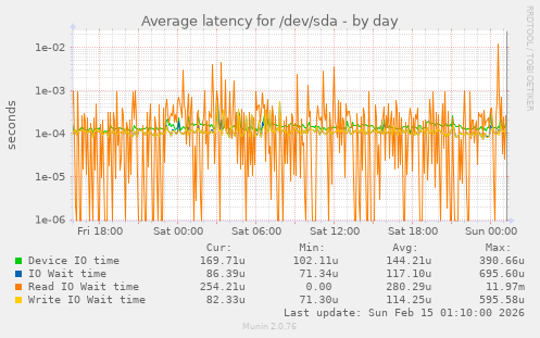 Average latency for /dev/sda