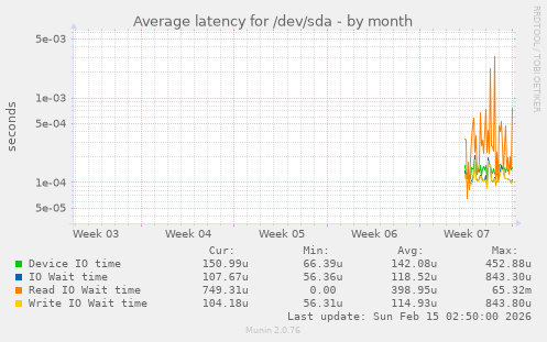 Average latency for /dev/sda