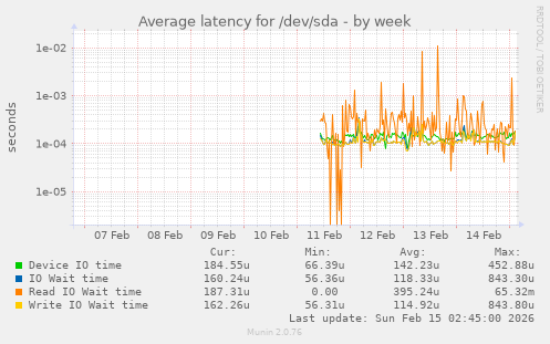 Average latency for /dev/sda