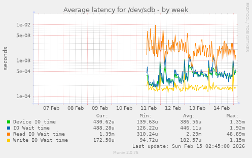 Average latency for /dev/sdb