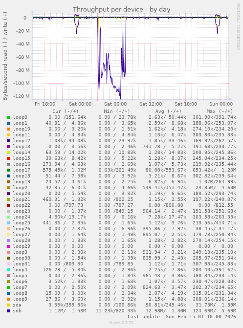 Throughput per device