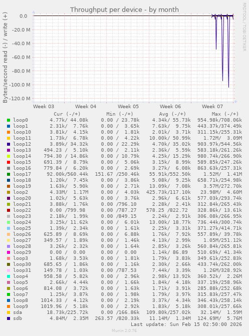 Throughput per device