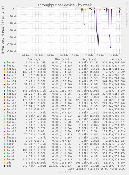 Throughput per device