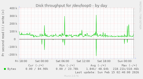 Disk throughput for /dev/loop0