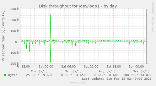 Disk throughput for /dev/loop1