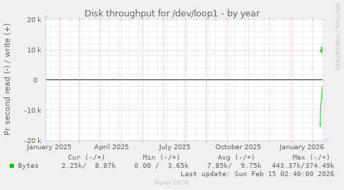 Disk throughput for /dev/loop1